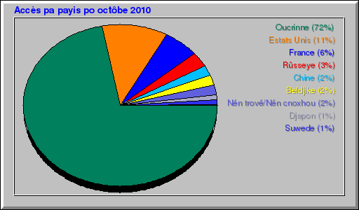 Accès pa payis po octôbe 2010