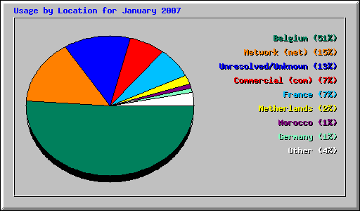 Usage by Location for January 2007