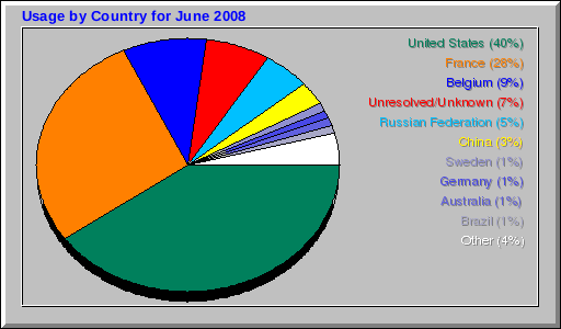 Usage by Country for June 2008